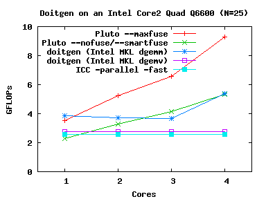 Doitgen