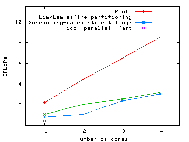 Jacobi (multiple cores)
