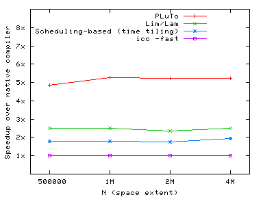Jacobi (single core)